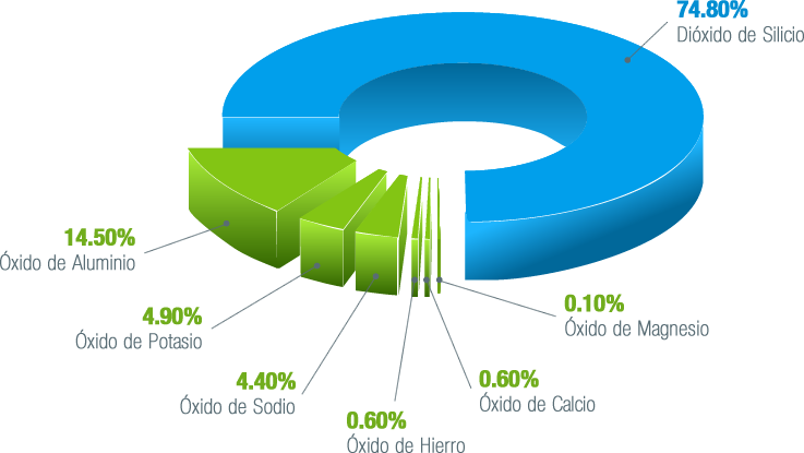 Filtro ayuda químicamente inerte